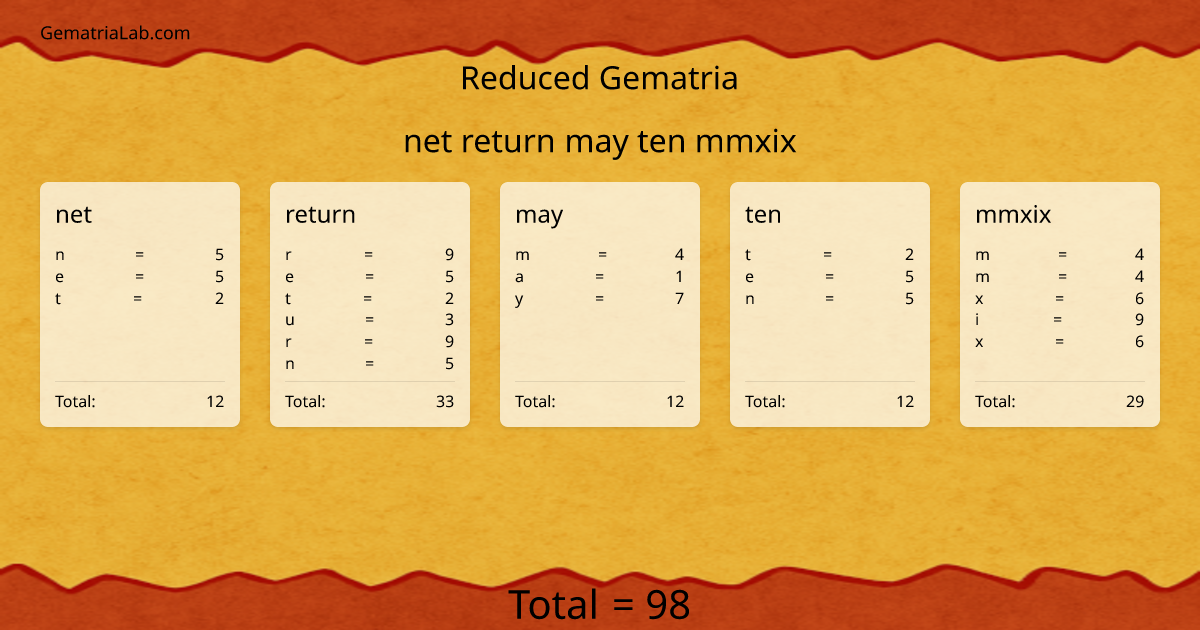 net return may ten mmxix in reduced Gematria